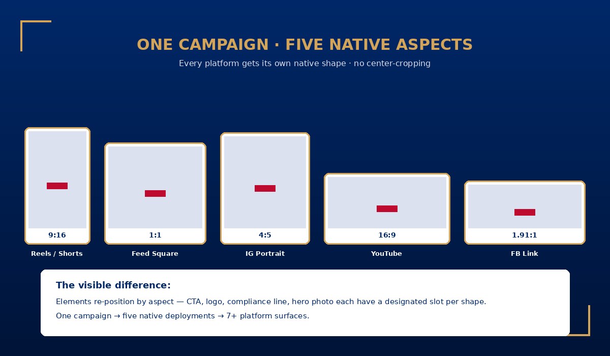 Five native aspect ratios for Fleet Equipment promo · 9:16 Reels · 1:1 Feed · 4:5 IG portrait · 16:9 YouTube + TV broadcast · 1.91:1 FB Link