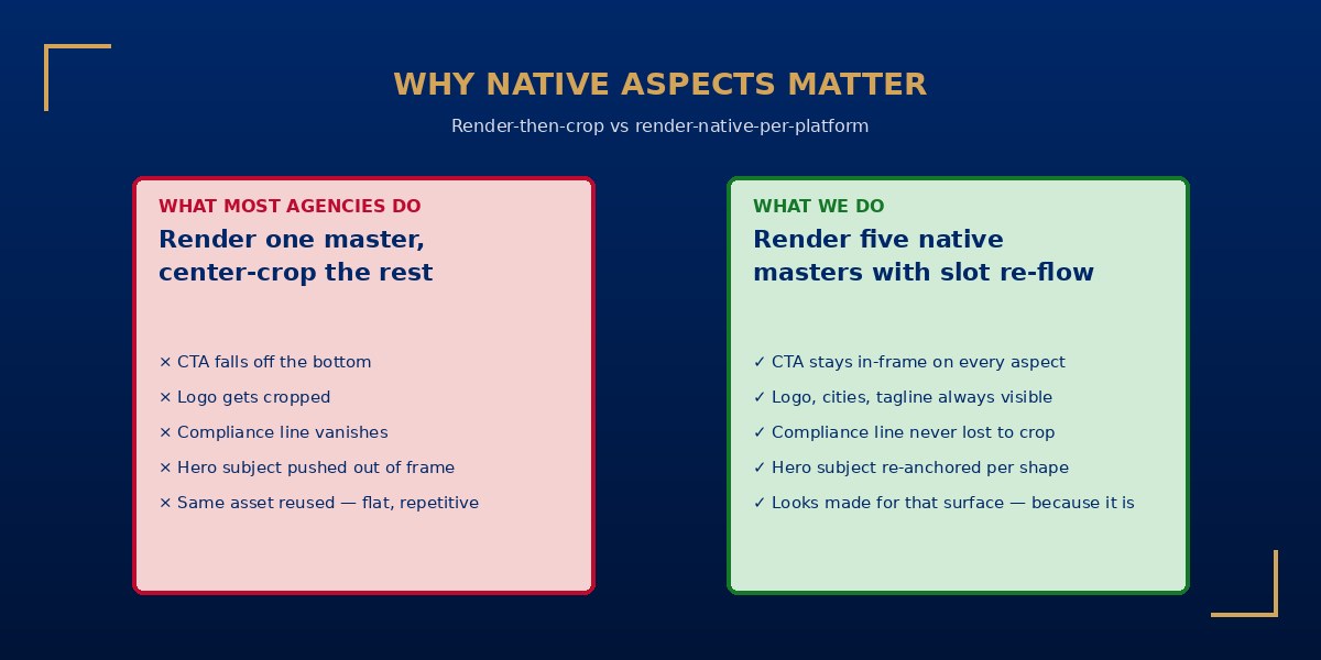 Render-then-crop vs native-aspect-per-platform · why Fleet Equipment uses slot reflow not center cropping