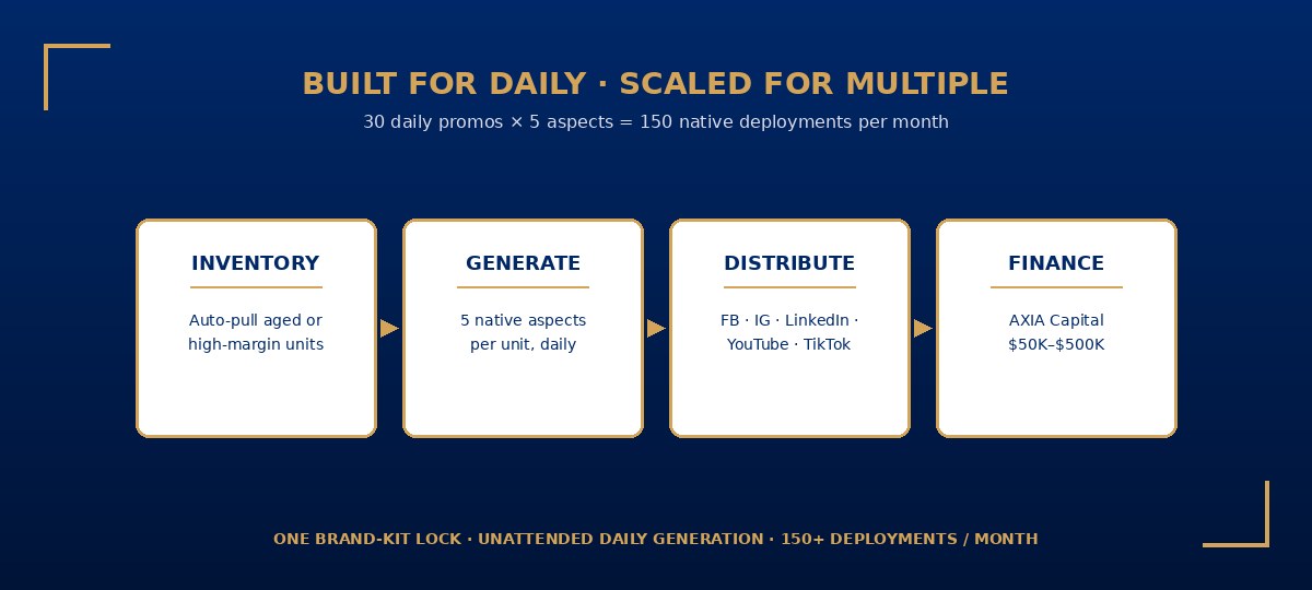 Fleet Equipment daily-scaled content pipeline · inventory feed to native render to multi-platform distribute to your channels